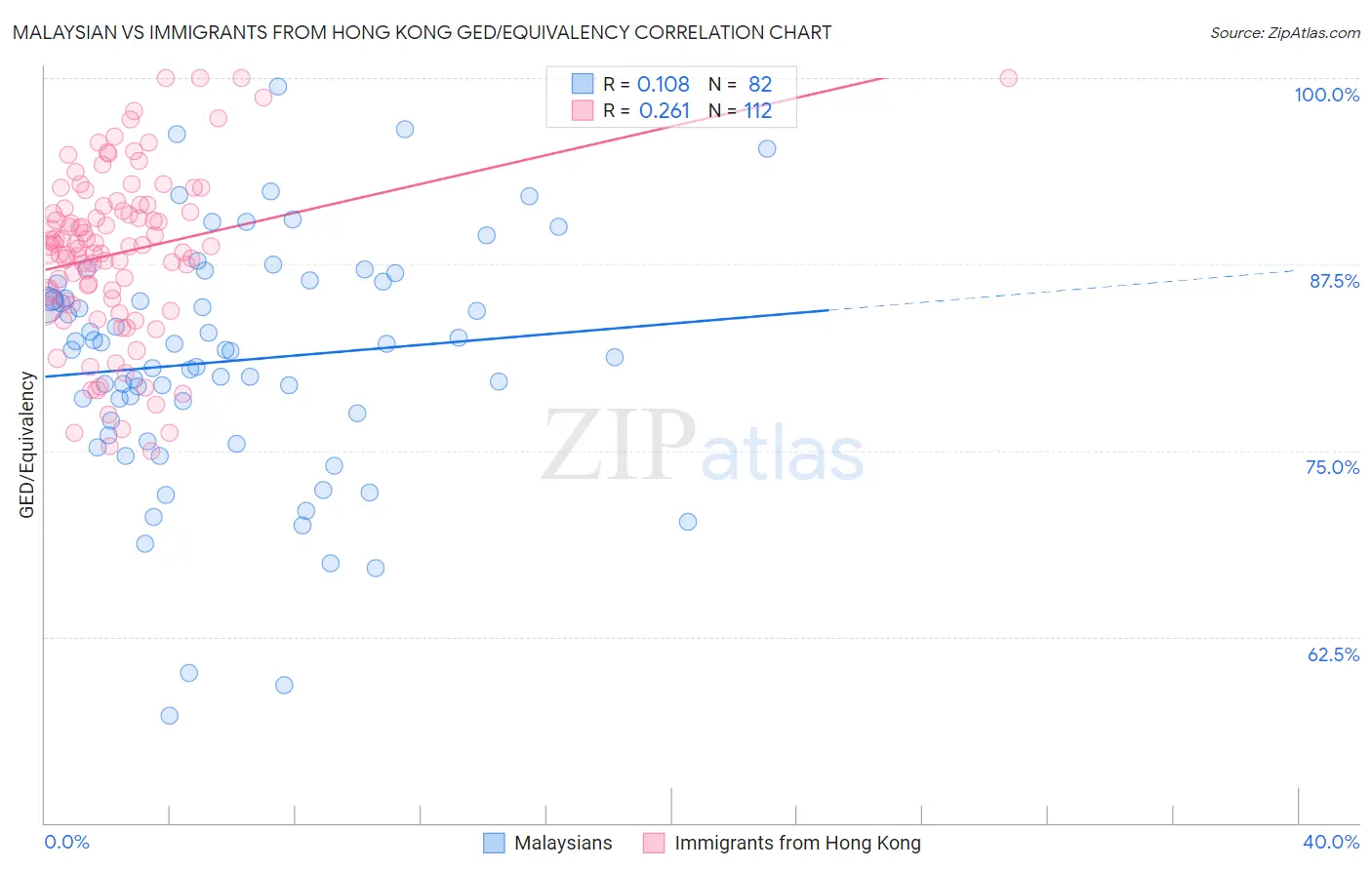 Malaysian vs Immigrants from Hong Kong GED/Equivalency