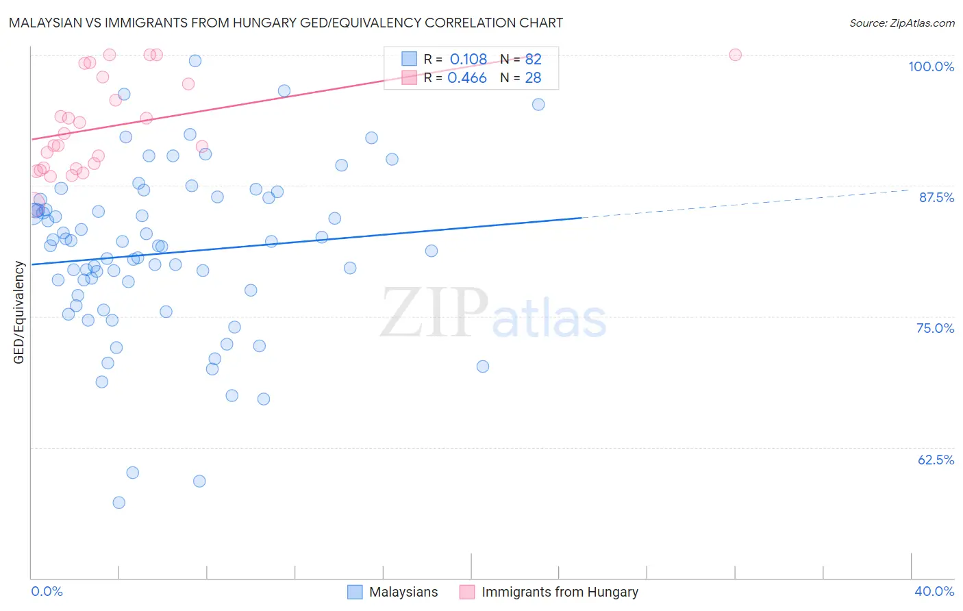 Malaysian vs Immigrants from Hungary GED/Equivalency