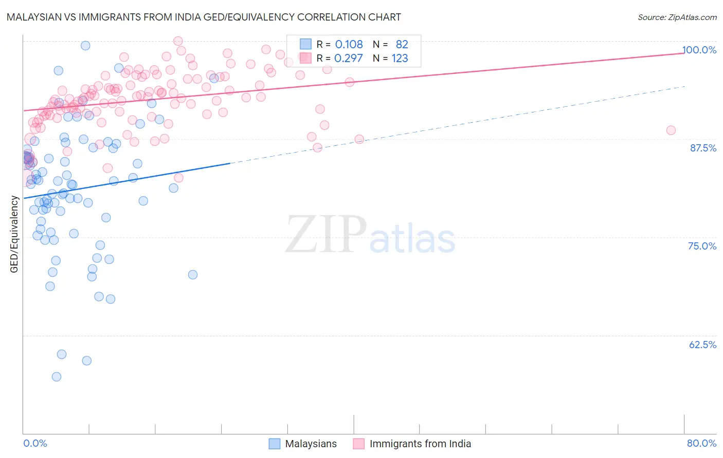 Malaysian vs Immigrants from India GED/Equivalency