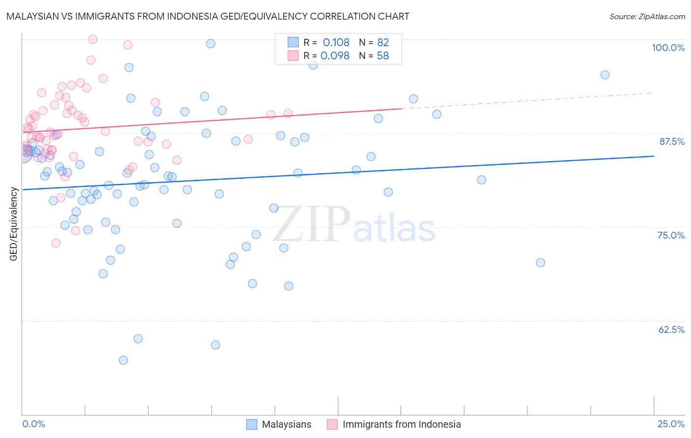 Malaysian vs Immigrants from Indonesia GED/Equivalency