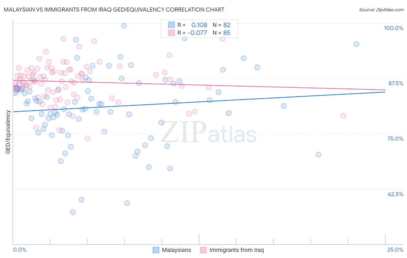Malaysian vs Immigrants from Iraq GED/Equivalency