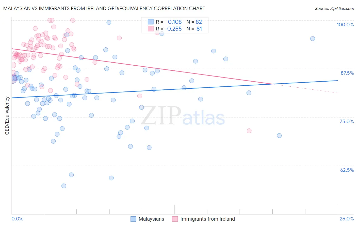 Malaysian vs Immigrants from Ireland GED/Equivalency