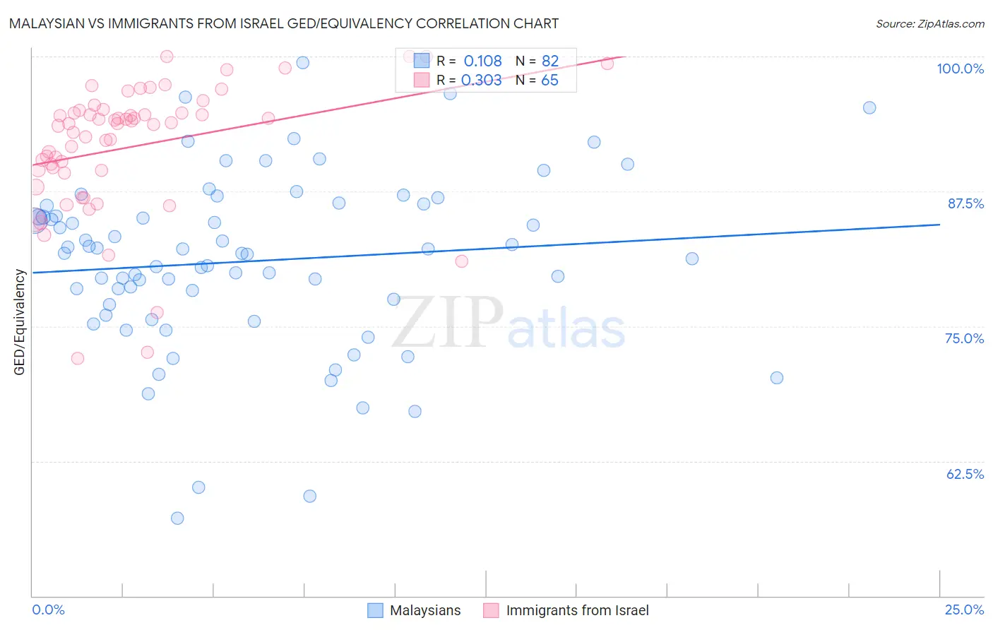 Malaysian vs Immigrants from Israel GED/Equivalency