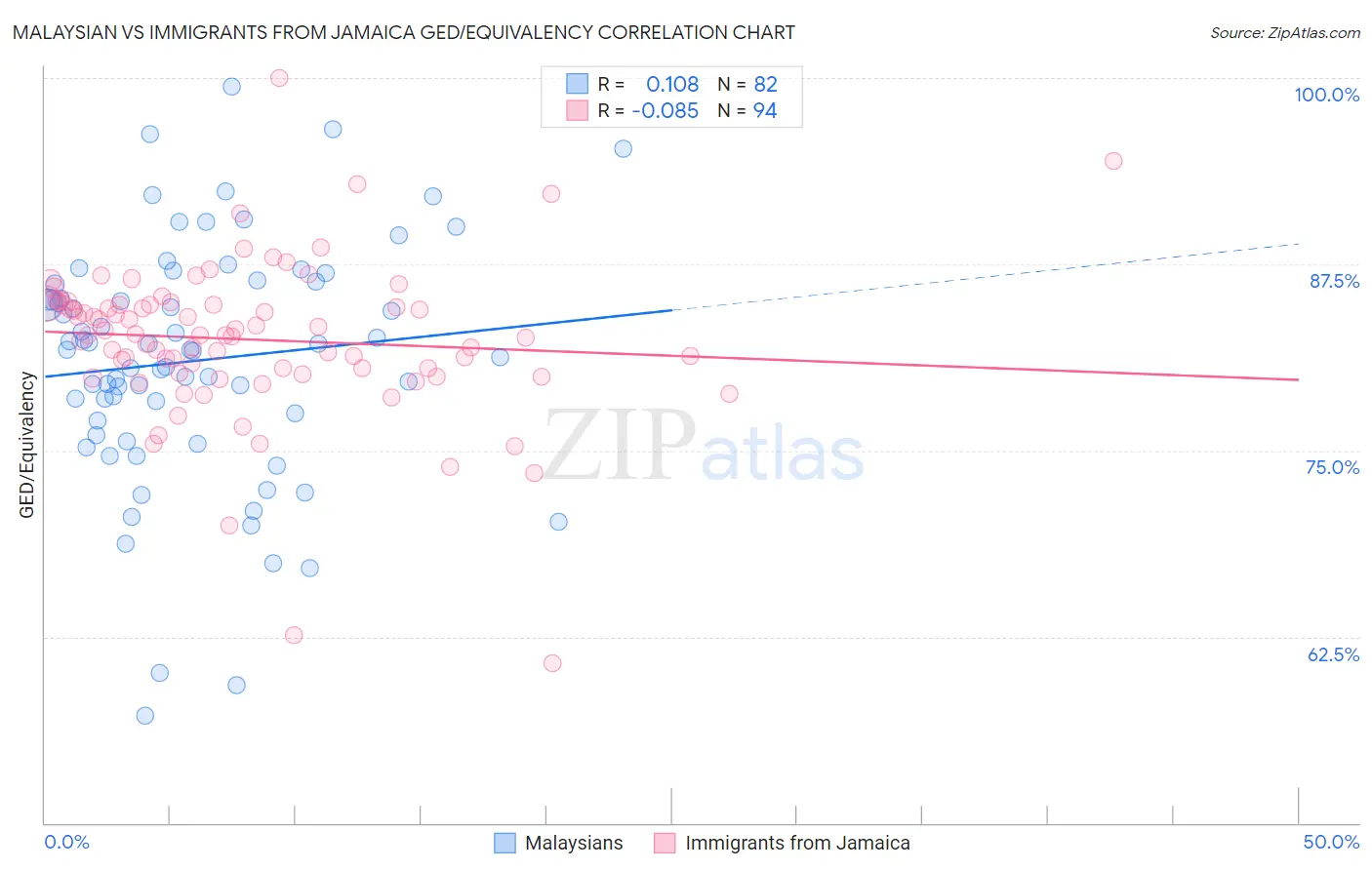 Malaysian vs Immigrants from Jamaica GED/Equivalency