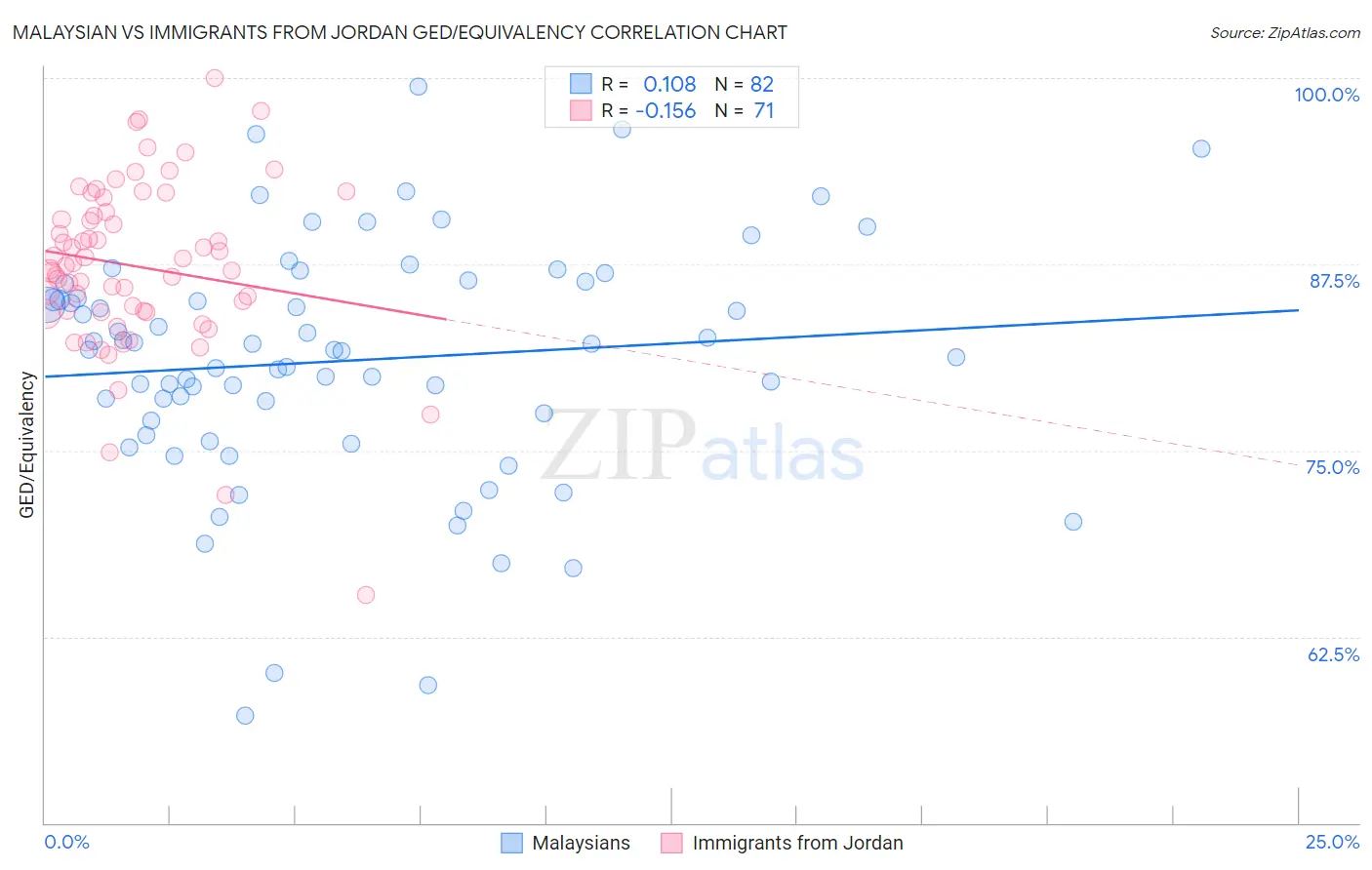 Malaysian vs Immigrants from Jordan GED/Equivalency
