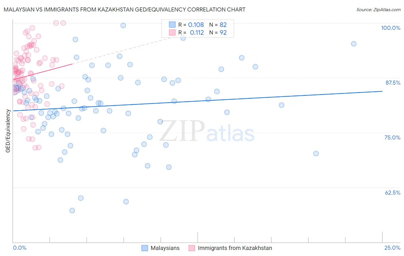 Malaysian vs Immigrants from Kazakhstan GED/Equivalency