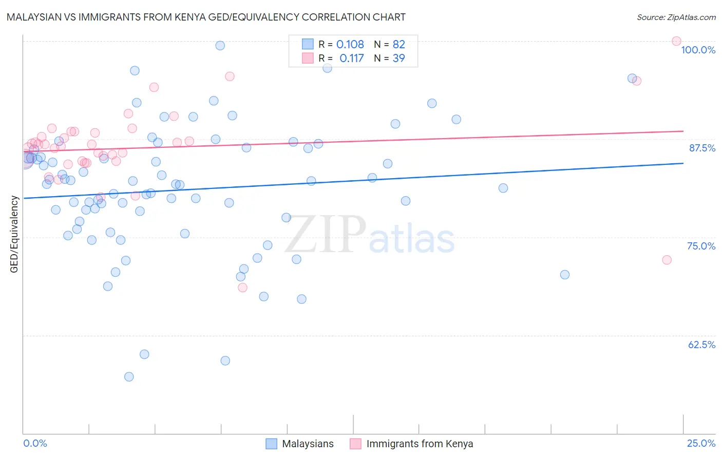 Malaysian vs Immigrants from Kenya GED/Equivalency