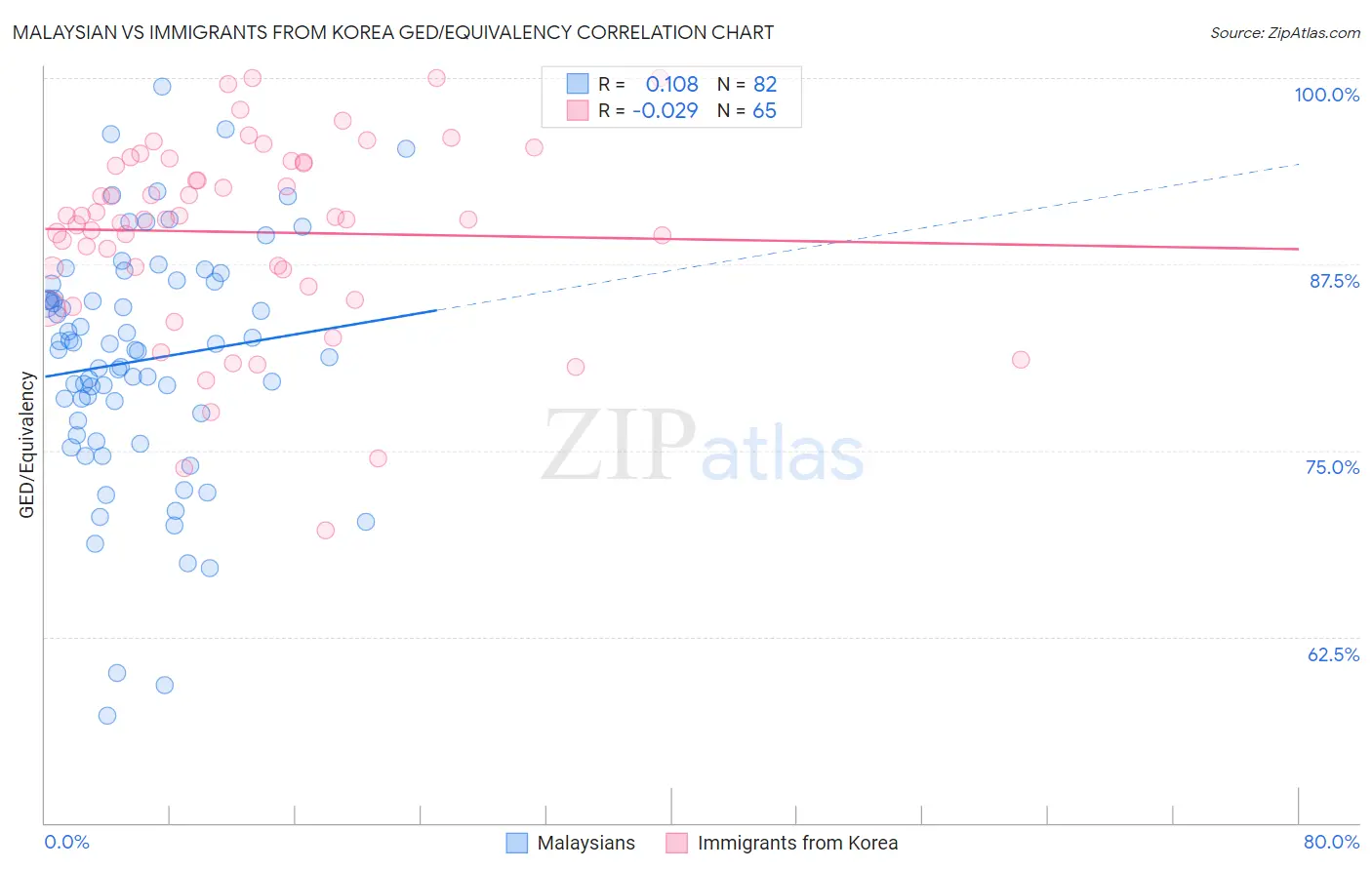 Malaysian vs Immigrants from Korea GED/Equivalency