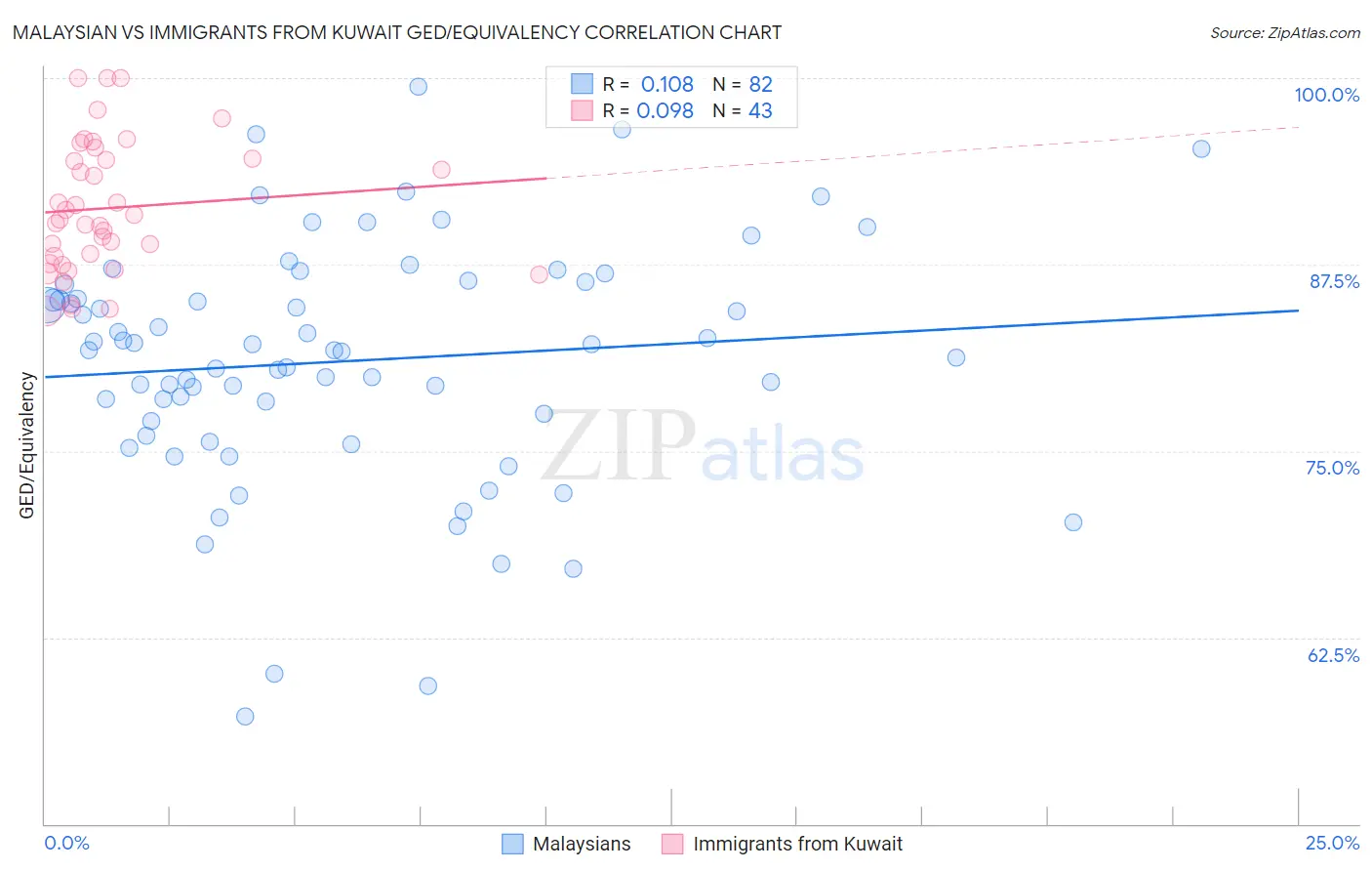 Malaysian vs Immigrants from Kuwait GED/Equivalency