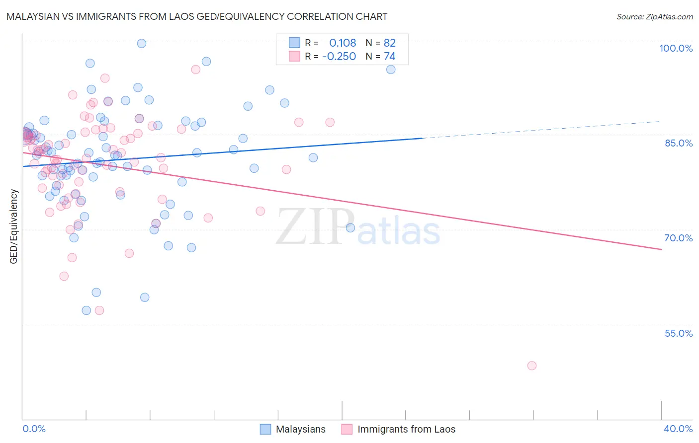 Malaysian vs Immigrants from Laos GED/Equivalency