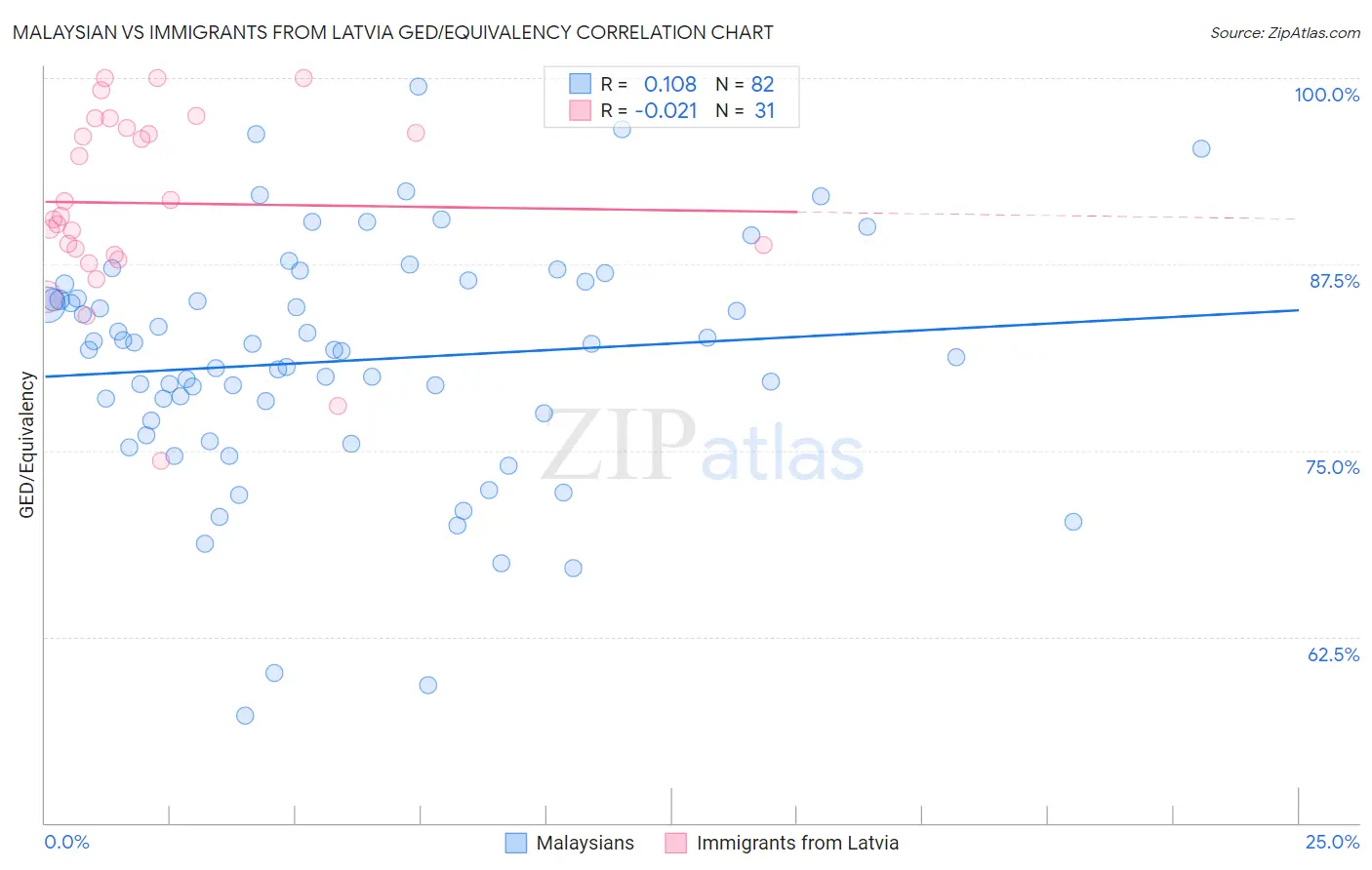 Malaysian vs Immigrants from Latvia GED/Equivalency