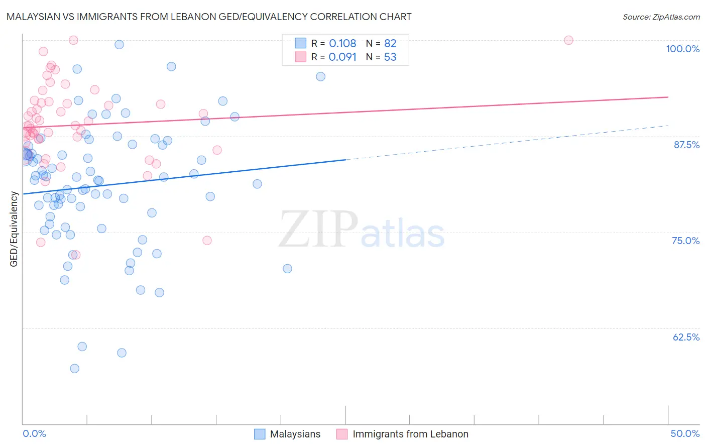 Malaysian vs Immigrants from Lebanon GED/Equivalency