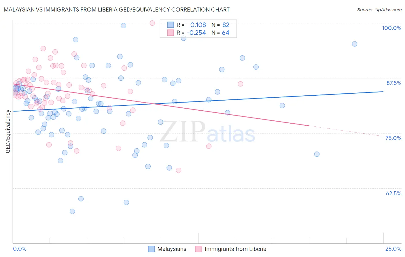 Malaysian vs Immigrants from Liberia GED/Equivalency
