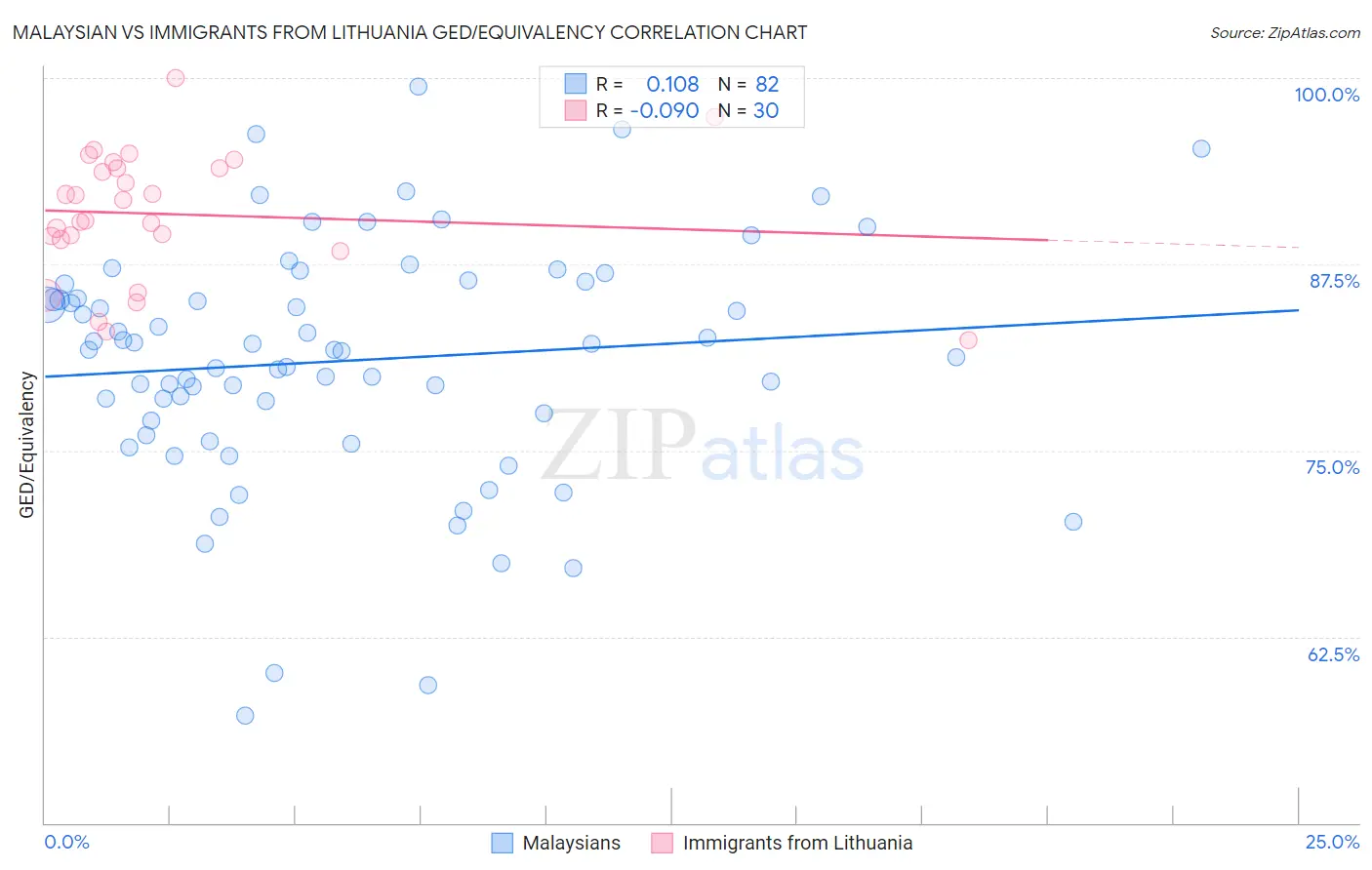Malaysian vs Immigrants from Lithuania GED/Equivalency