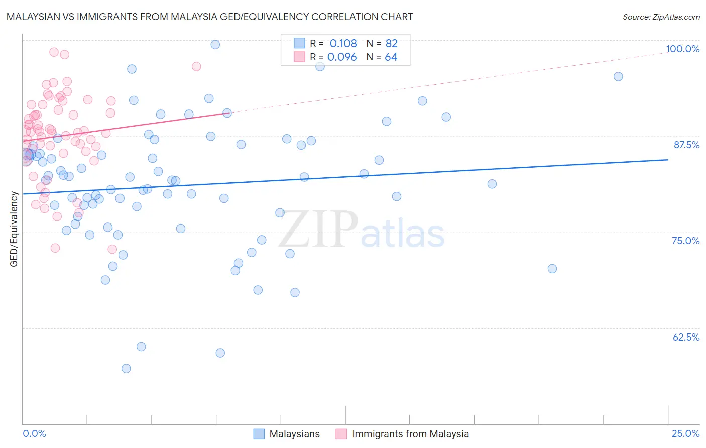 Malaysian vs Immigrants from Malaysia GED/Equivalency