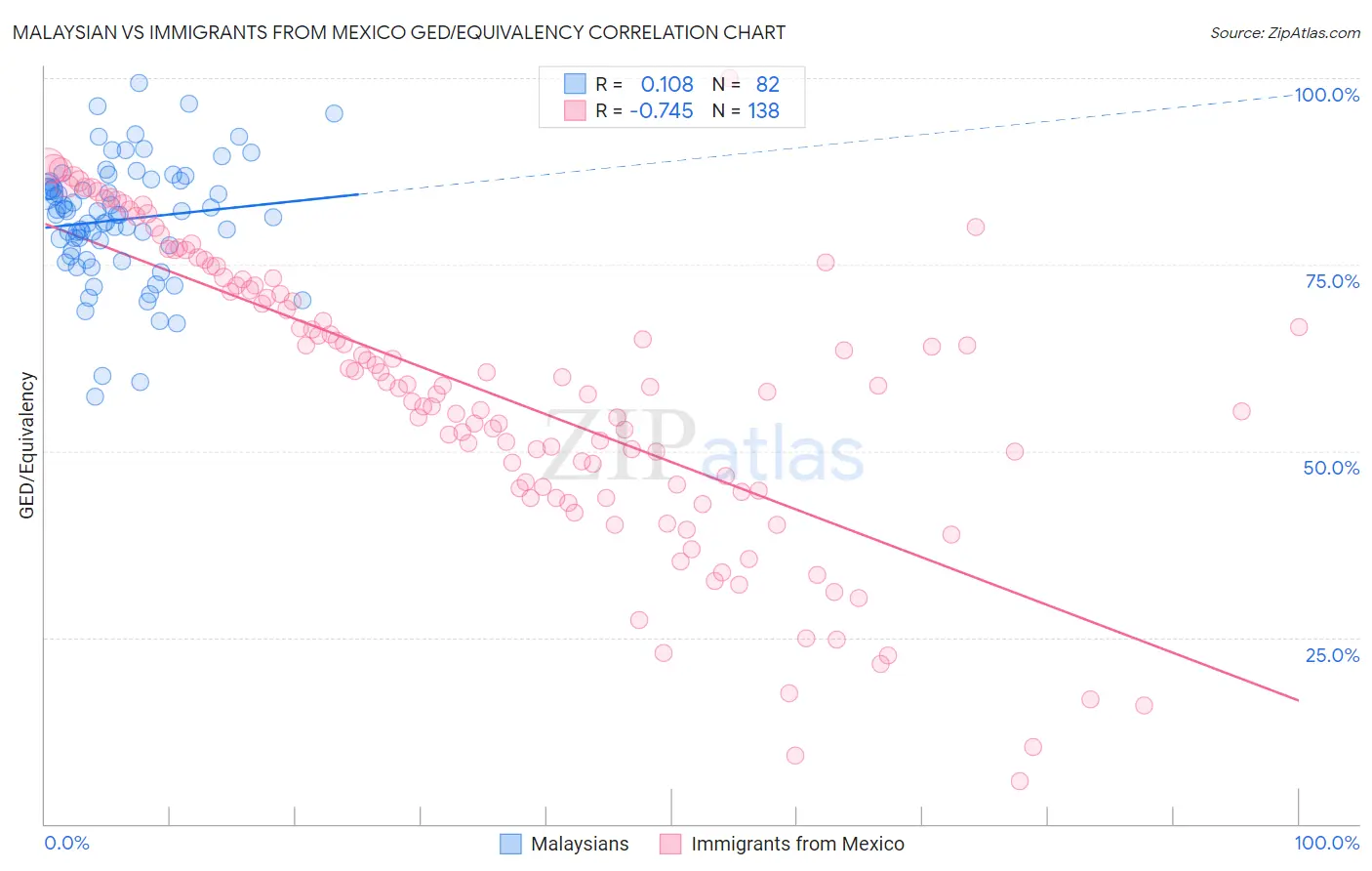 Malaysian vs Immigrants from Mexico GED/Equivalency