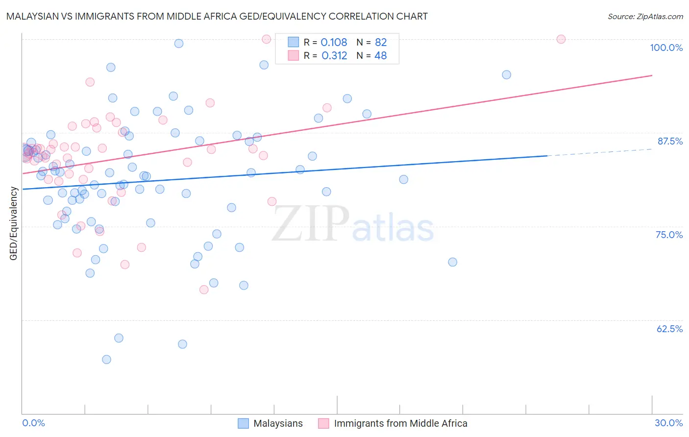 Malaysian vs Immigrants from Middle Africa GED/Equivalency