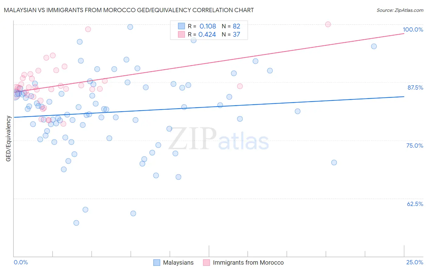Malaysian vs Immigrants from Morocco GED/Equivalency