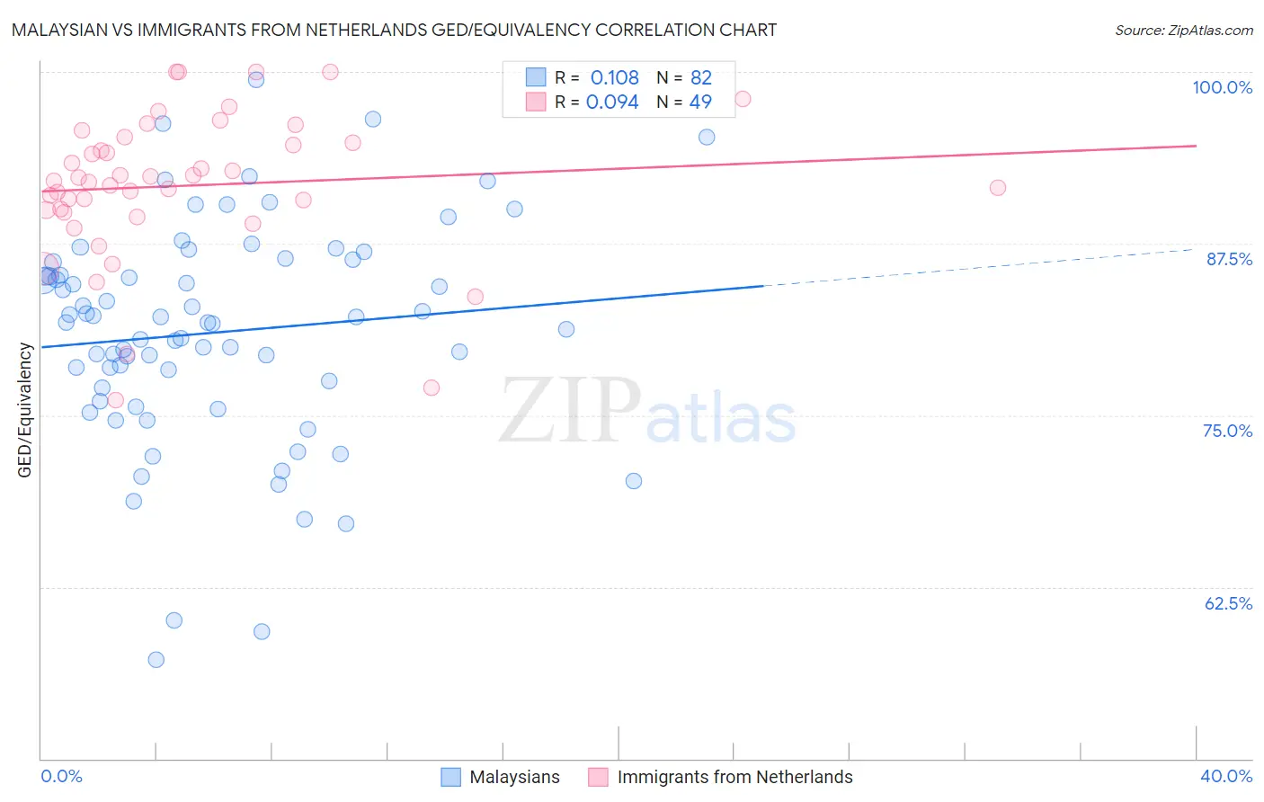 Malaysian vs Immigrants from Netherlands GED/Equivalency