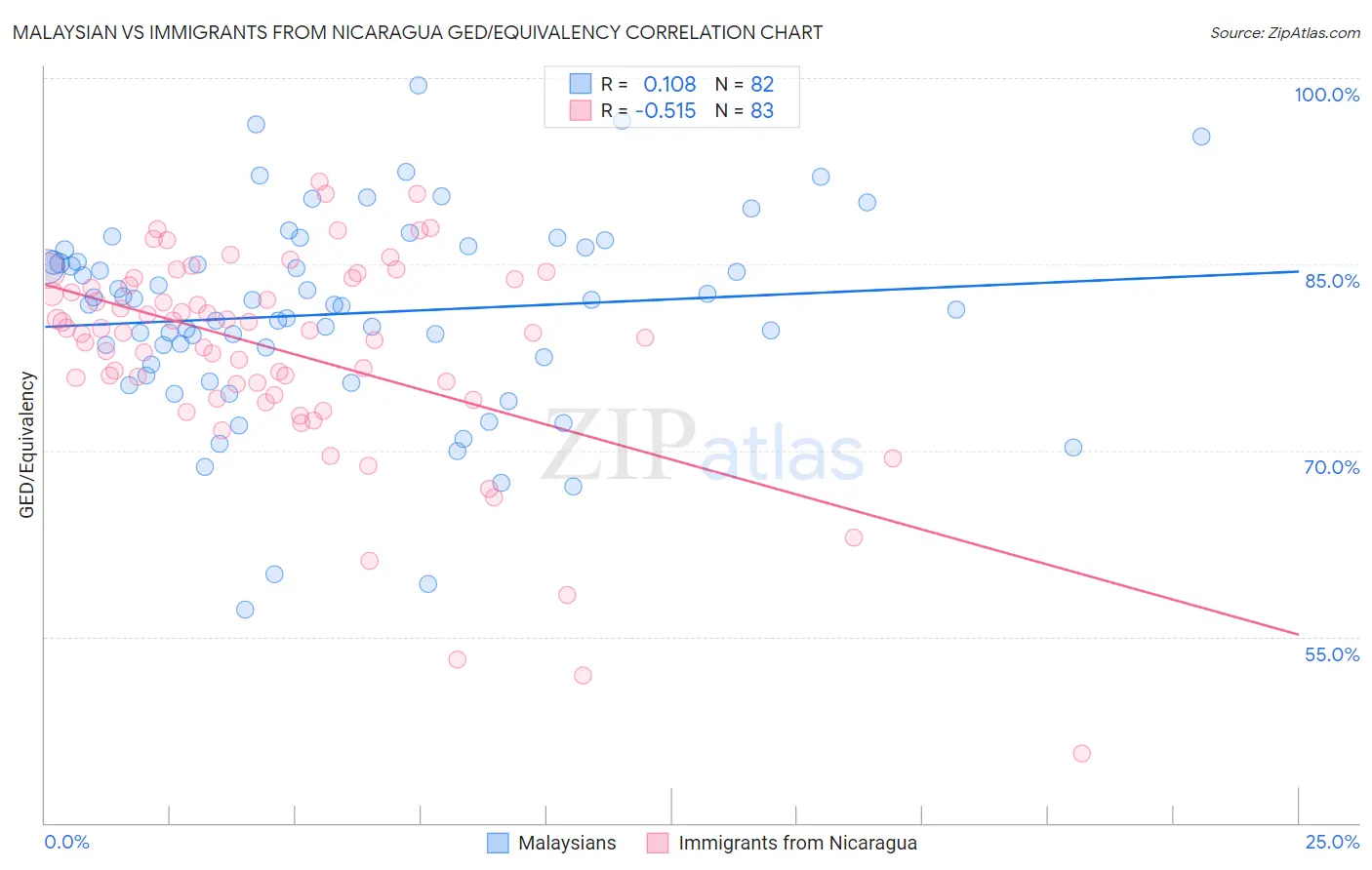Malaysian vs Immigrants from Nicaragua GED/Equivalency