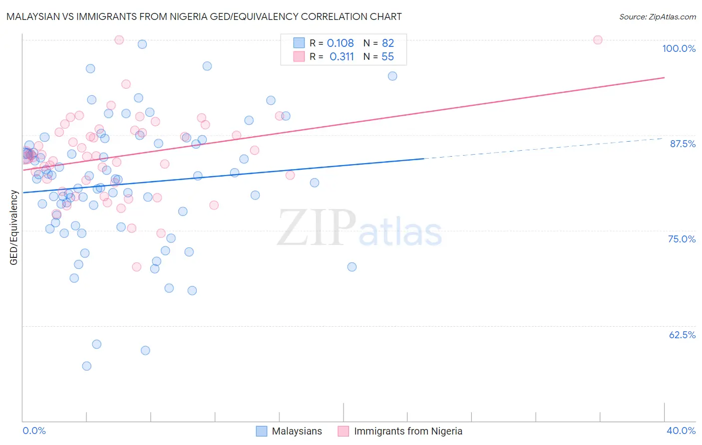 Malaysian vs Immigrants from Nigeria GED/Equivalency