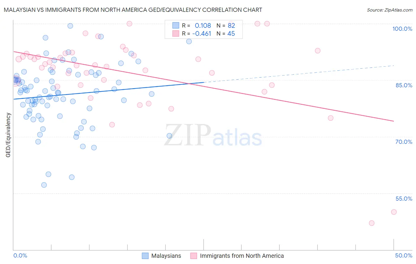 Malaysian vs Immigrants from North America GED/Equivalency