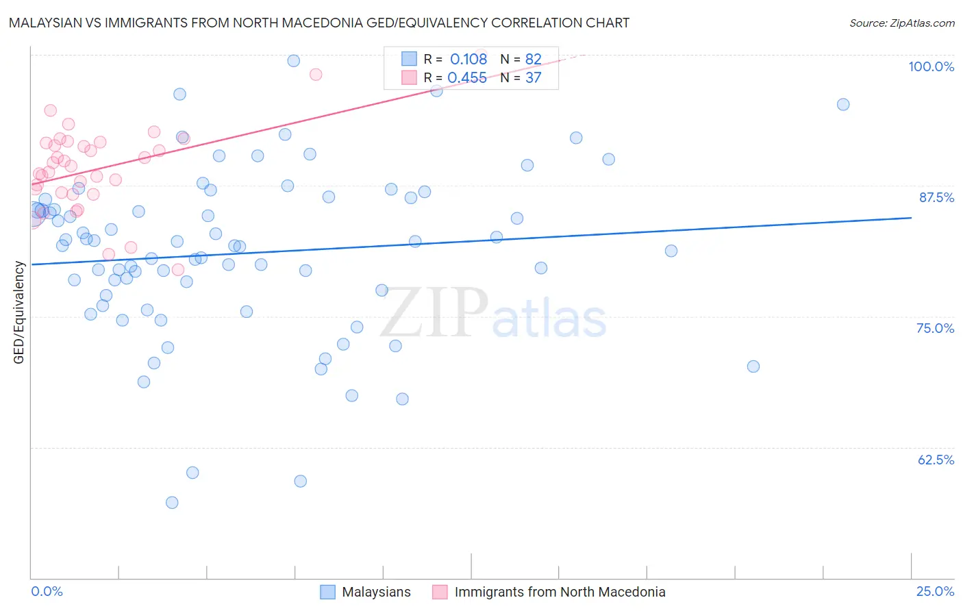 Malaysian vs Immigrants from North Macedonia GED/Equivalency