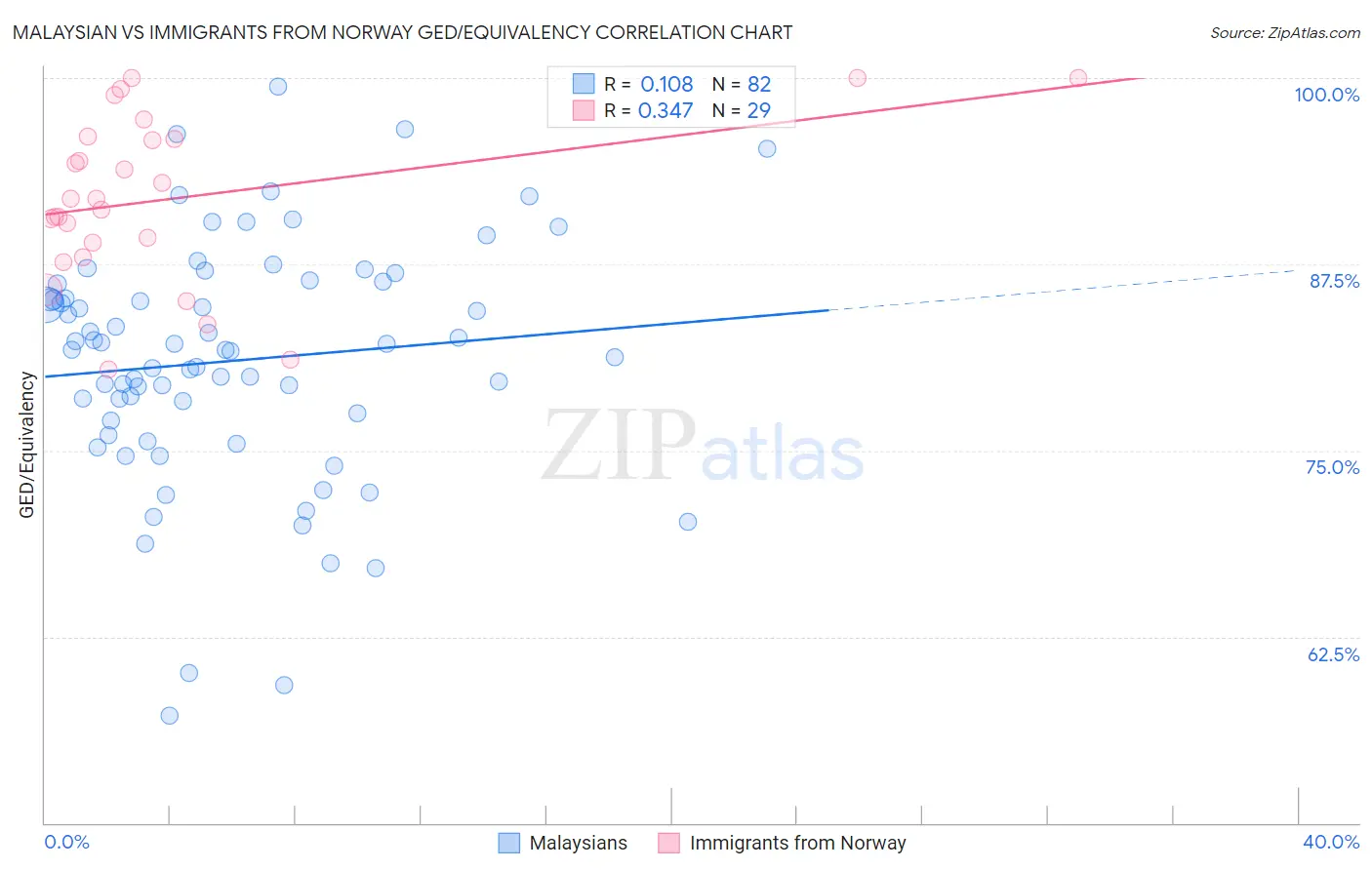 Malaysian vs Immigrants from Norway GED/Equivalency