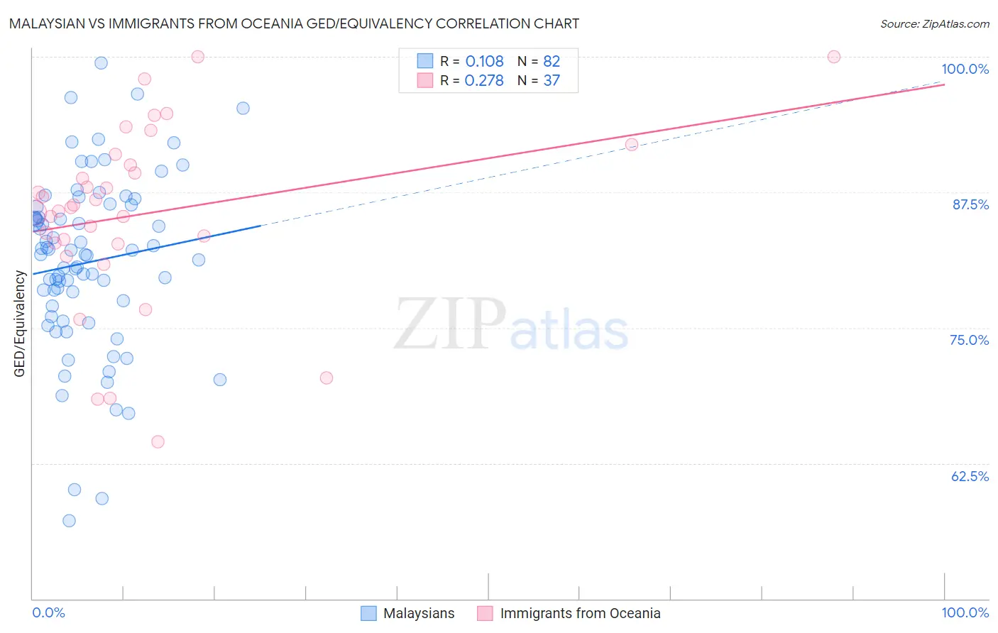 Malaysian vs Immigrants from Oceania GED/Equivalency