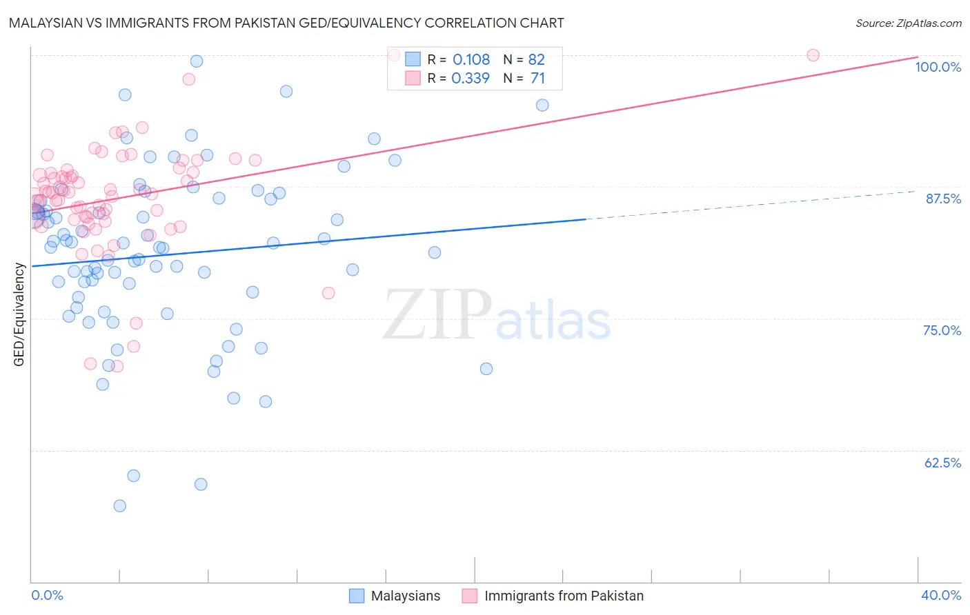 Malaysian vs Immigrants from Pakistan GED/Equivalency