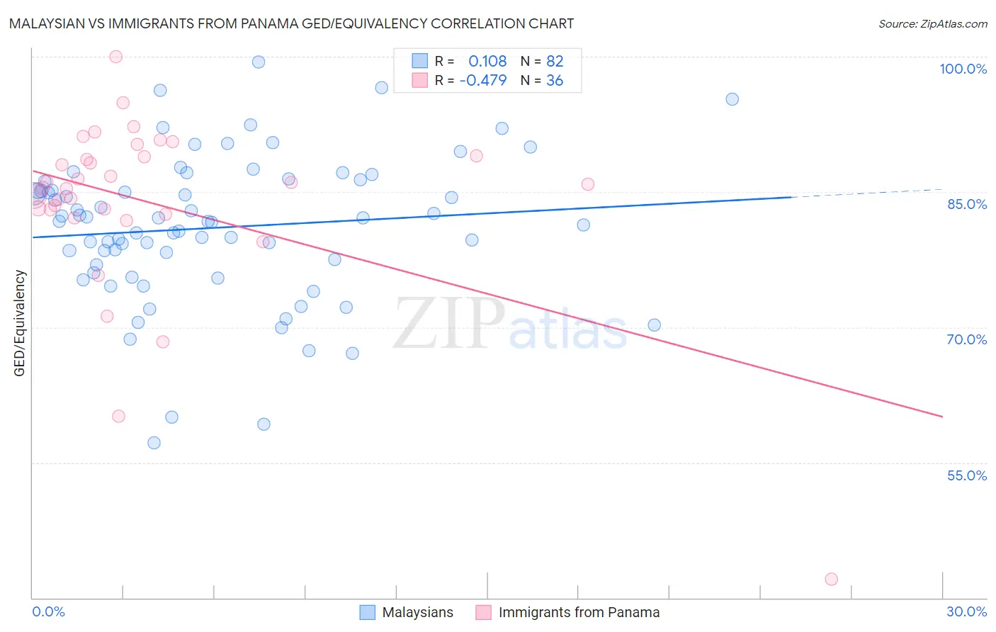 Malaysian vs Immigrants from Panama GED/Equivalency