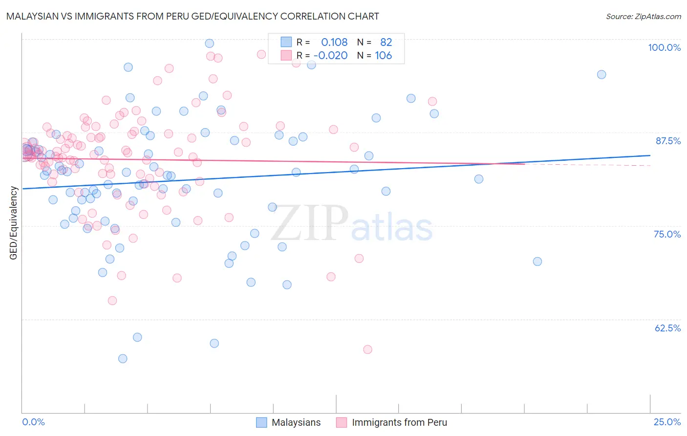 Malaysian vs Immigrants from Peru GED/Equivalency