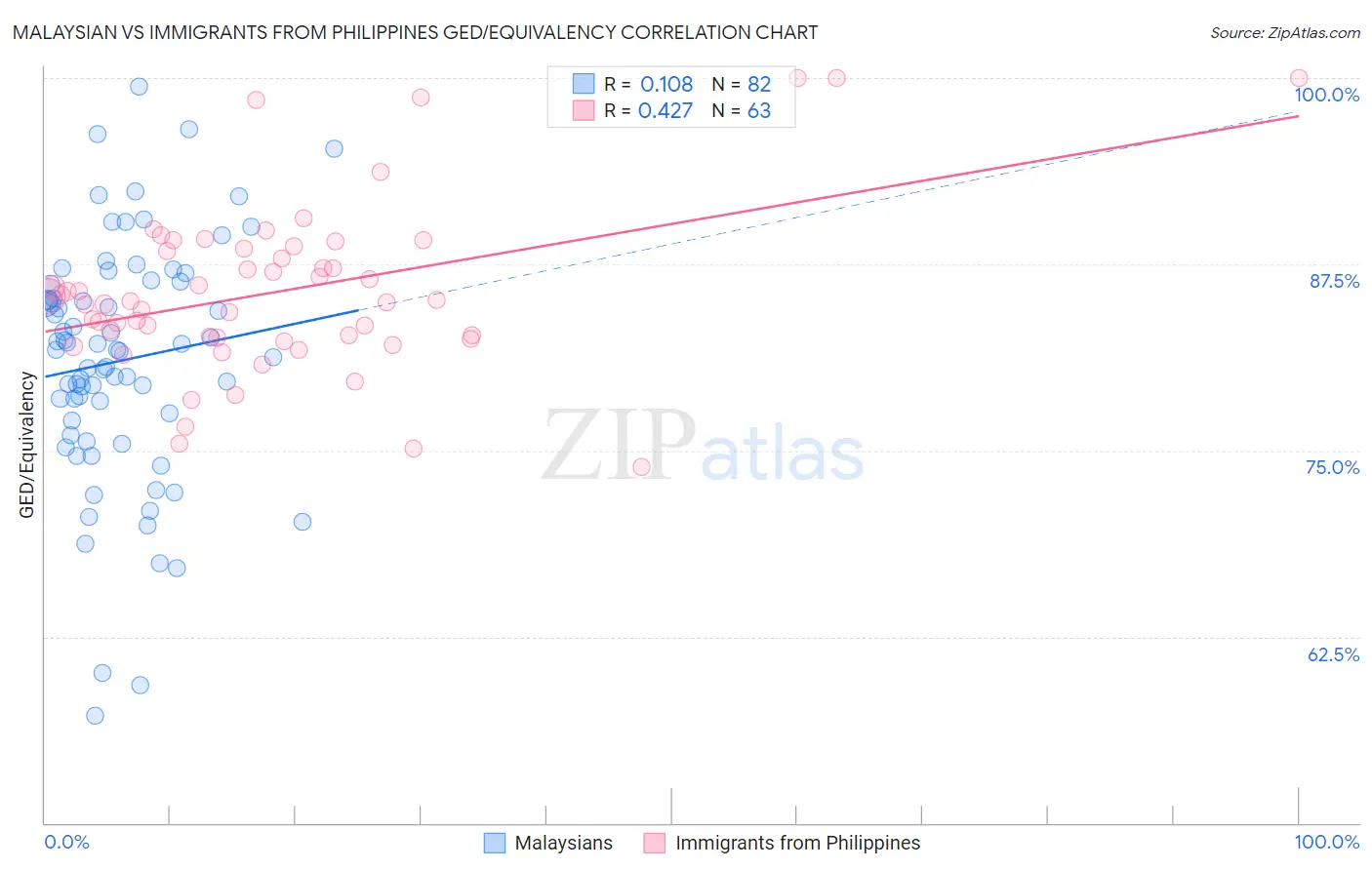 Malaysian vs Immigrants from Philippines GED/Equivalency