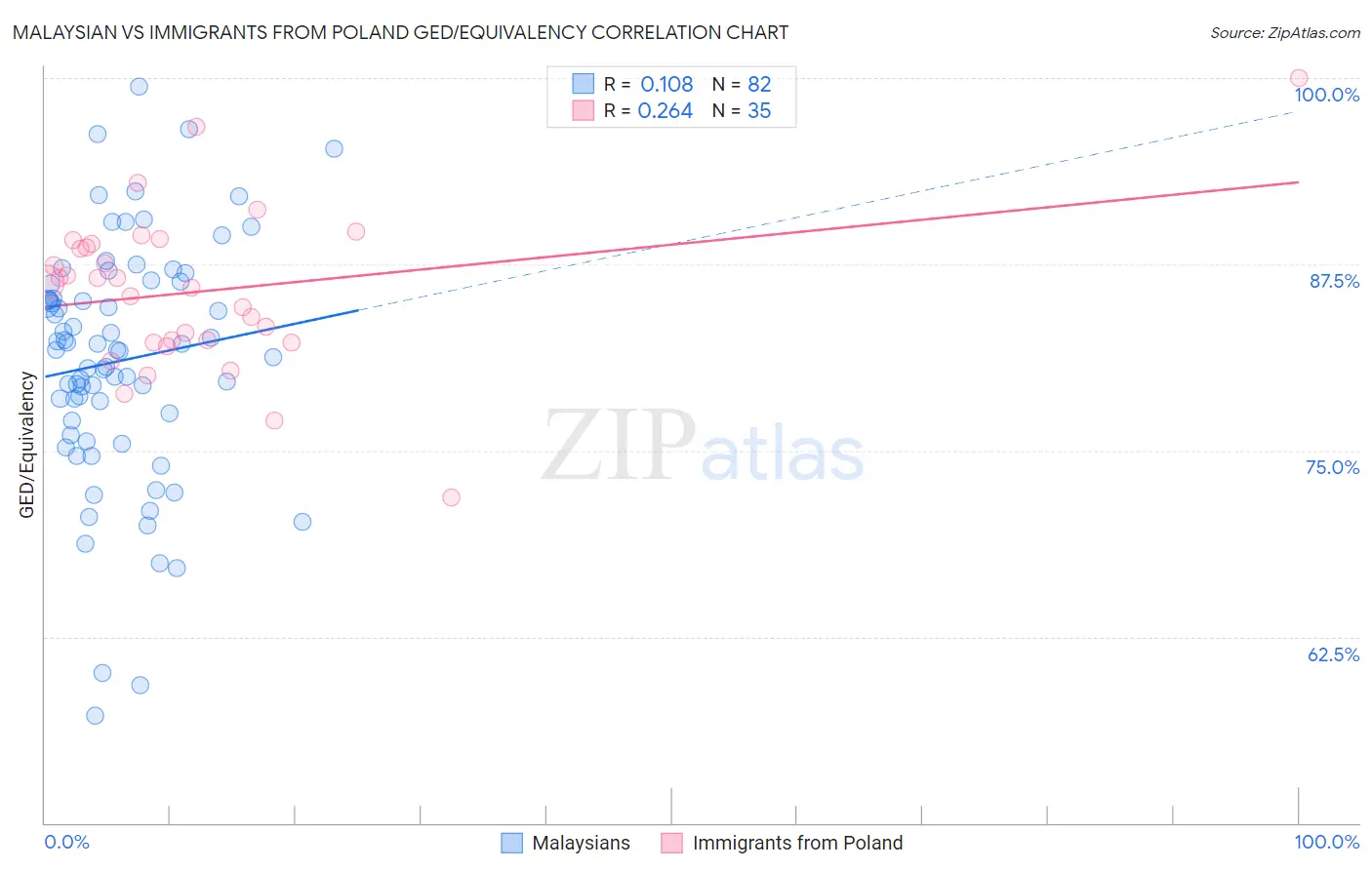 Malaysian vs Immigrants from Poland GED/Equivalency