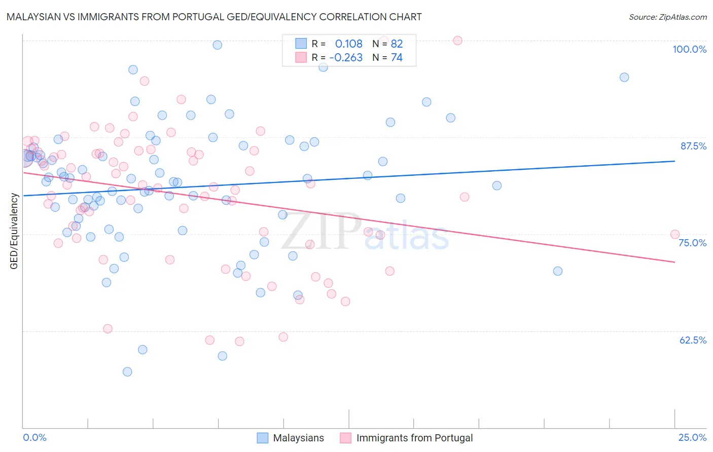Malaysian vs Immigrants from Portugal GED/Equivalency