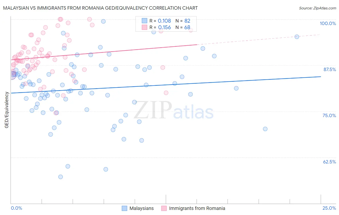 Malaysian vs Immigrants from Romania GED/Equivalency