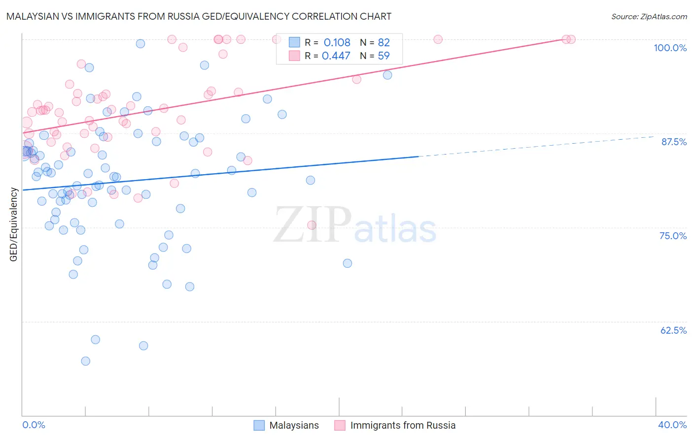 Malaysian vs Immigrants from Russia GED/Equivalency