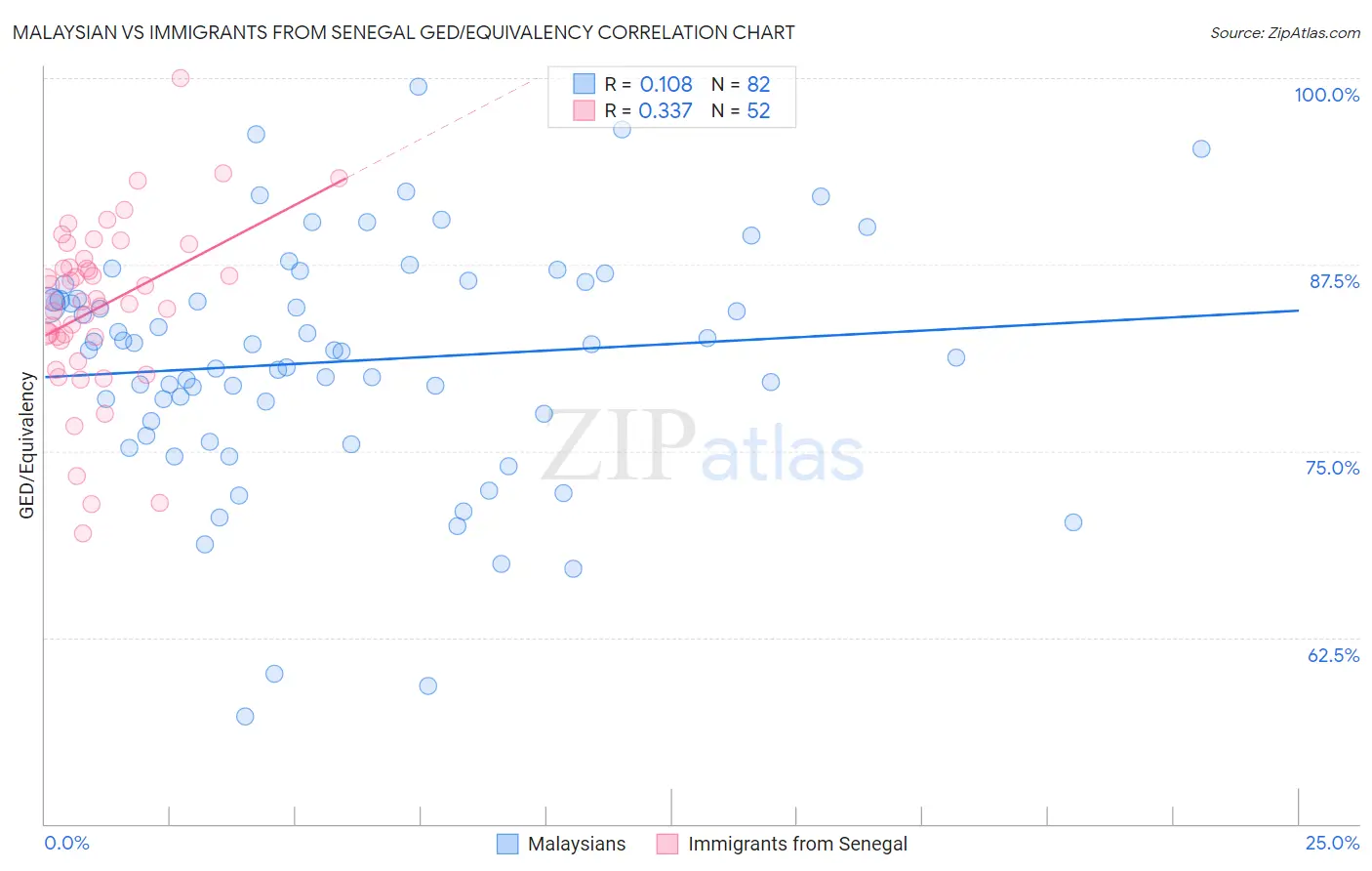 Malaysian vs Immigrants from Senegal GED/Equivalency
