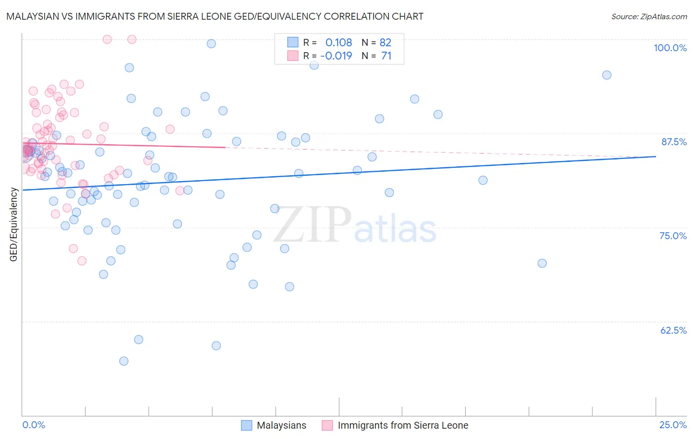 Malaysian vs Immigrants from Sierra Leone GED/Equivalency