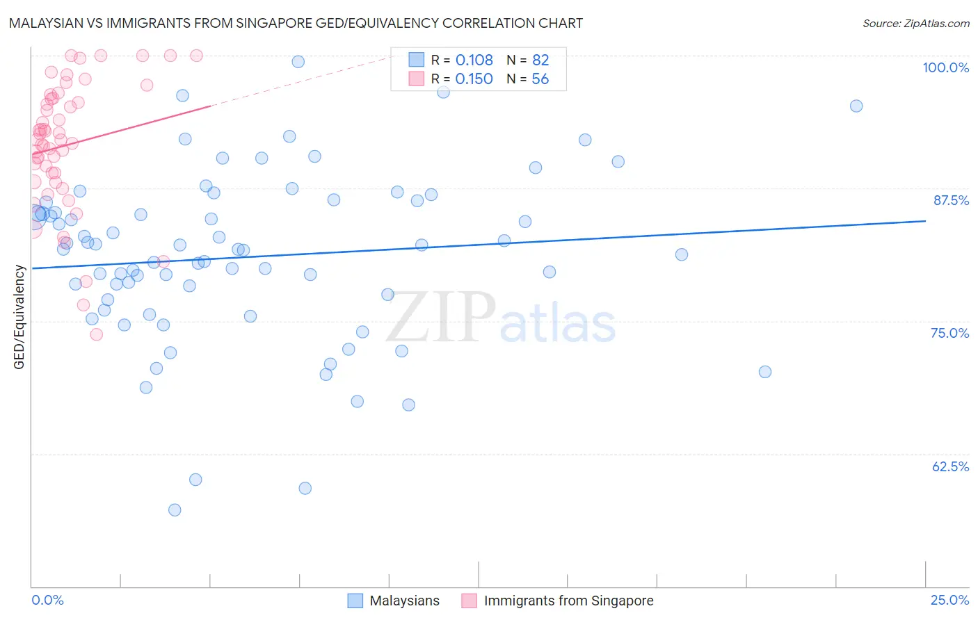 Malaysian vs Immigrants from Singapore GED/Equivalency