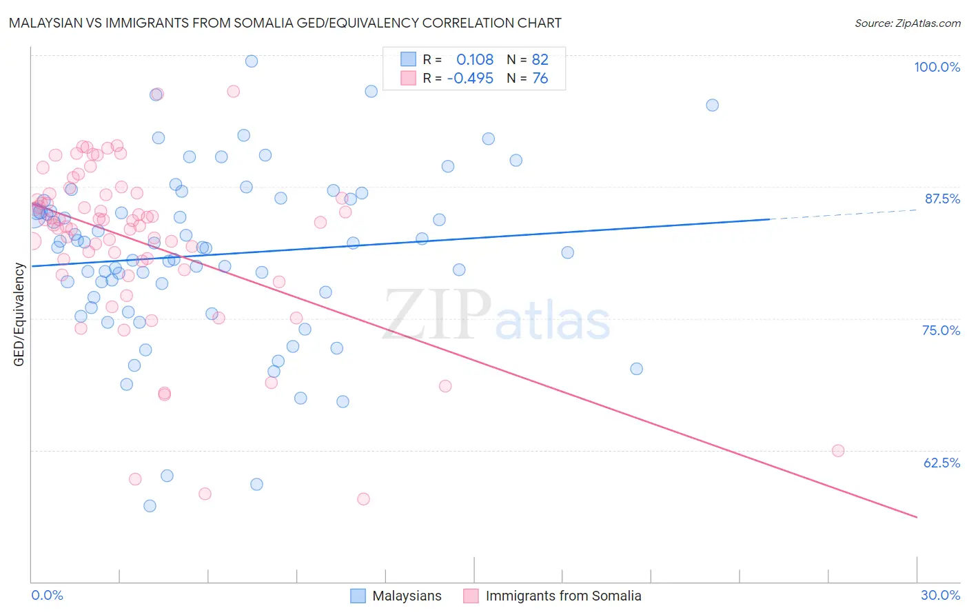 Malaysian vs Immigrants from Somalia GED/Equivalency