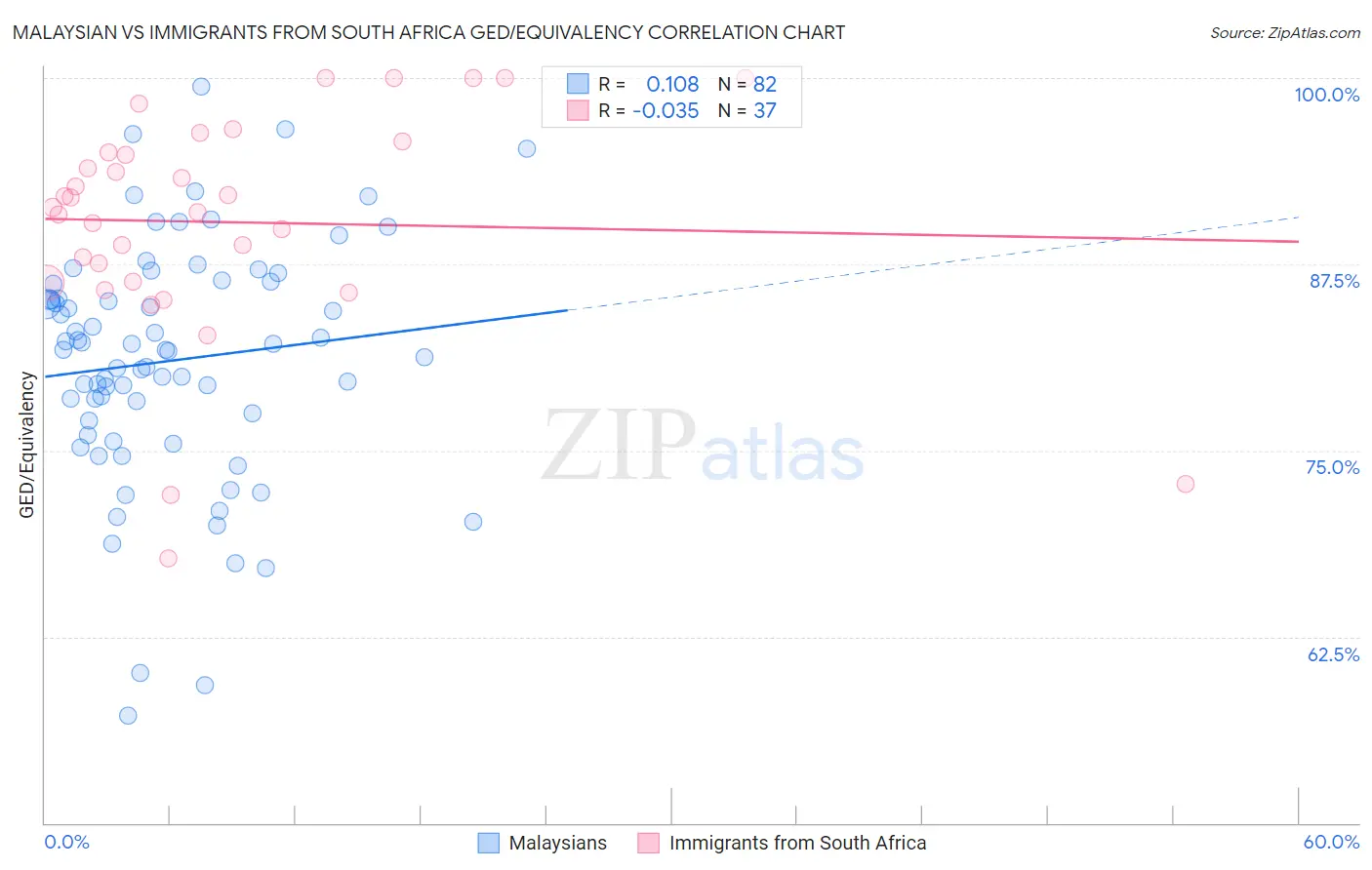 Malaysian vs Immigrants from South Africa GED/Equivalency