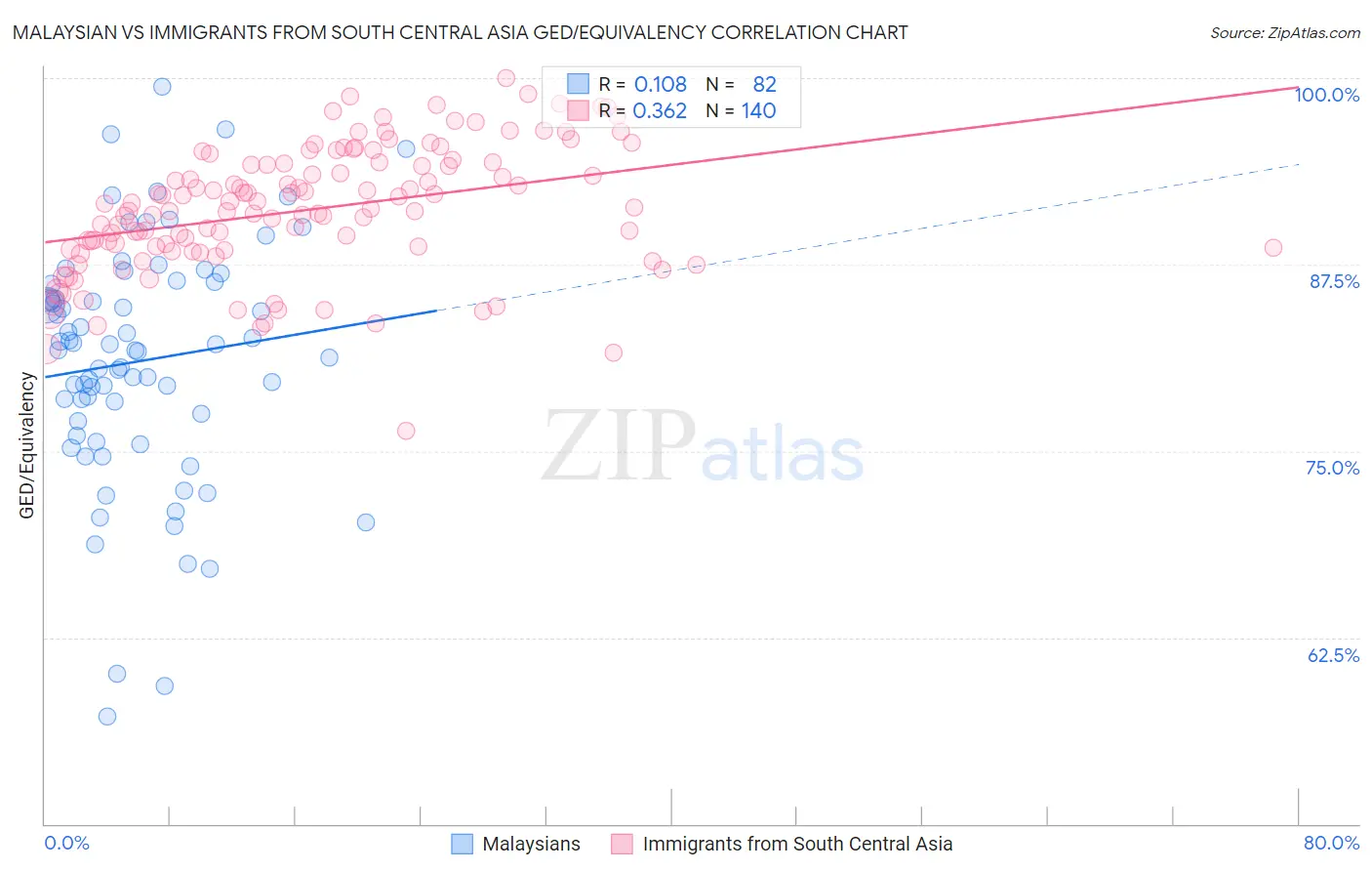 Malaysian vs Immigrants from South Central Asia GED/Equivalency