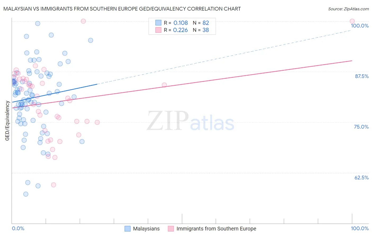 Malaysian vs Immigrants from Southern Europe GED/Equivalency