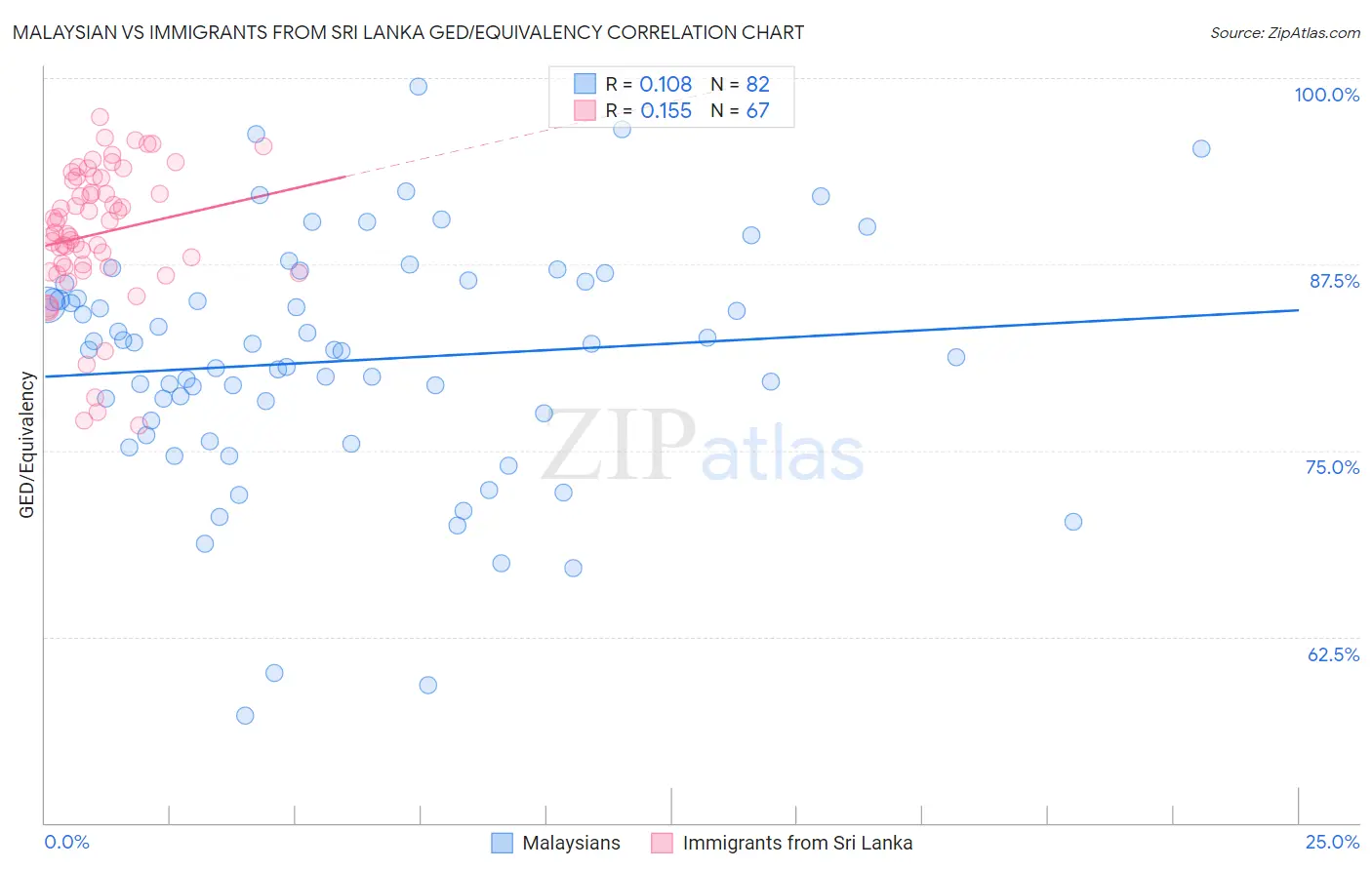 Malaysian vs Immigrants from Sri Lanka GED/Equivalency