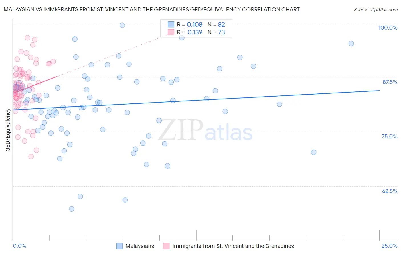 Malaysian vs Immigrants from St. Vincent and the Grenadines GED/Equivalency