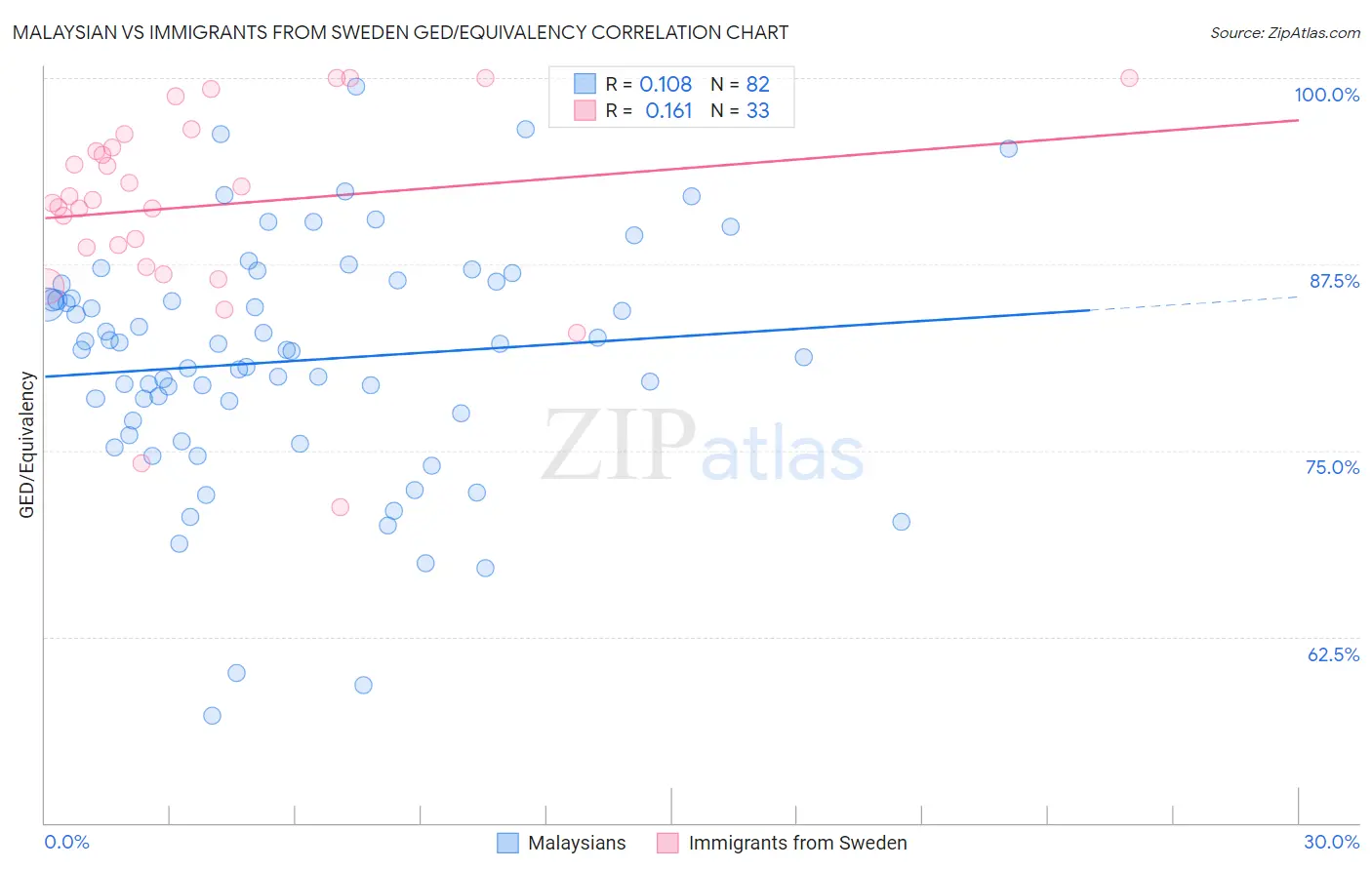 Malaysian vs Immigrants from Sweden GED/Equivalency