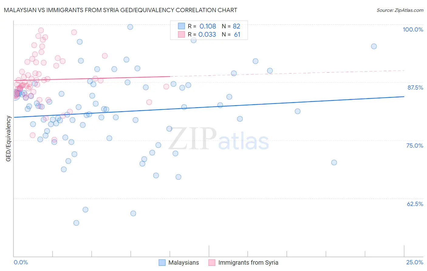 Malaysian vs Immigrants from Syria GED/Equivalency