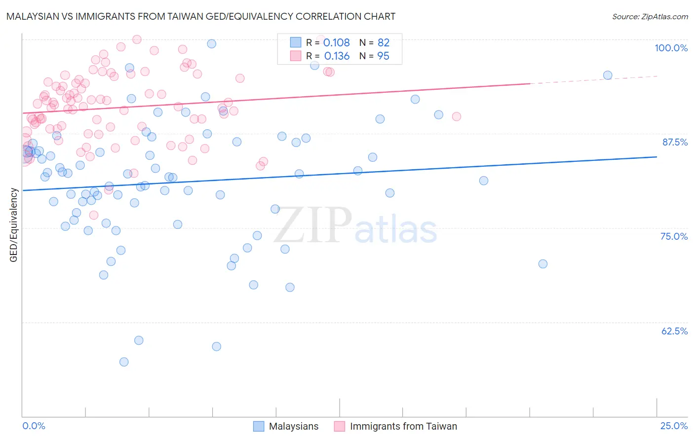 Malaysian vs Immigrants from Taiwan GED/Equivalency