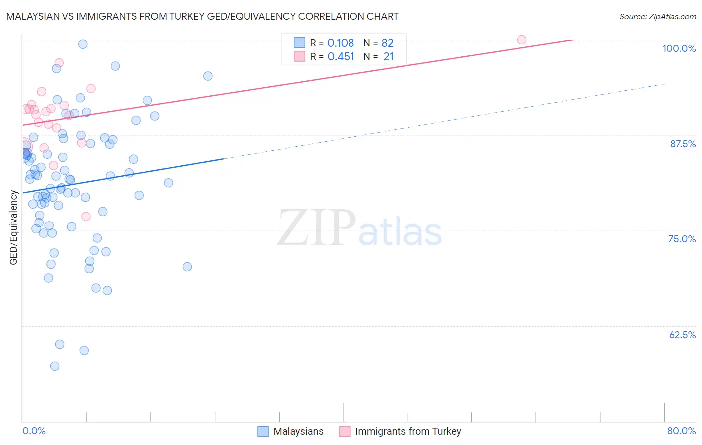Malaysian vs Immigrants from Turkey GED/Equivalency